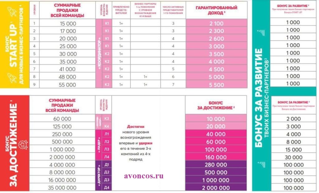 Бонусы эйвон - бизнес партнера (Координатора)